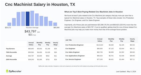 cnc machine jobs salary houston tx|cnc machinist Houston tx.